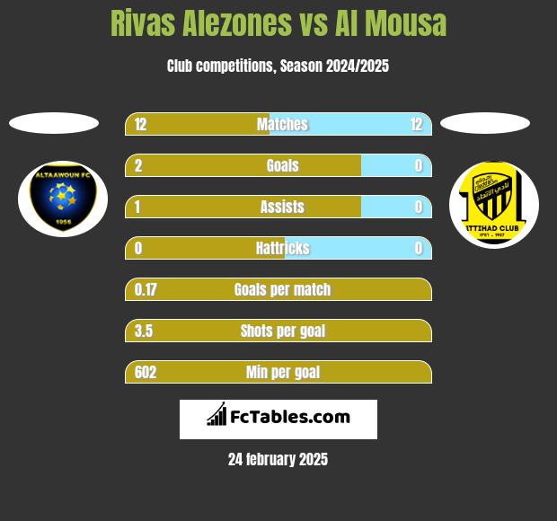 Rivas Alezones vs Al Mousa h2h player stats