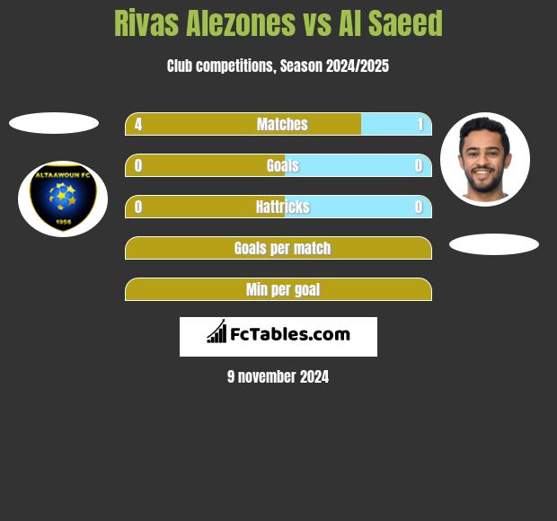 Rivas Alezones vs Al Saeed h2h player stats