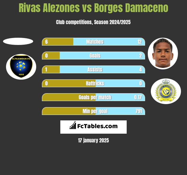 Rivas Alezones vs Borges Damaceno h2h player stats