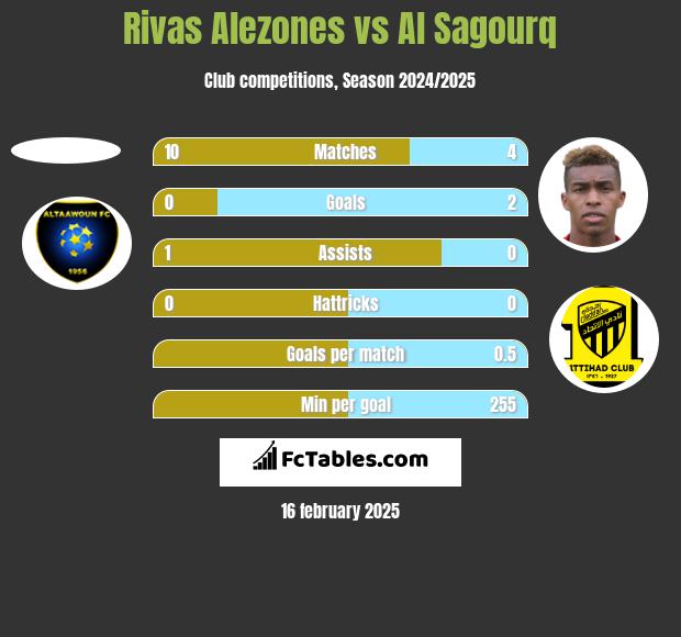 Rivas Alezones vs Al Sagourq h2h player stats