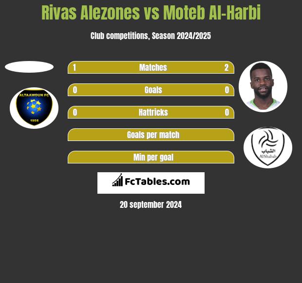 Rivas Alezones vs Moteb Al-Harbi h2h player stats