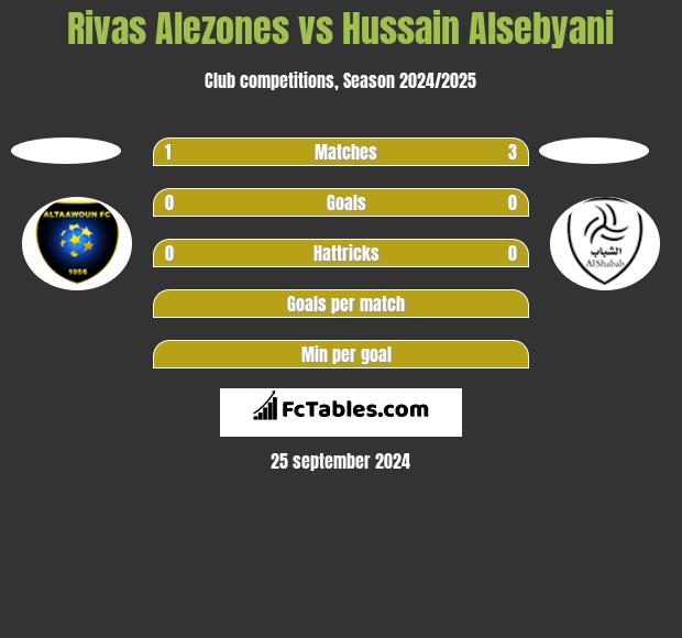 Rivas Alezones vs Hussain Alsebyani h2h player stats