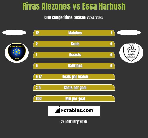 Rivas Alezones vs Essa Harbush h2h player stats