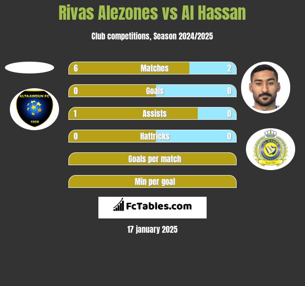 Rivas Alezones vs Al Hassan h2h player stats