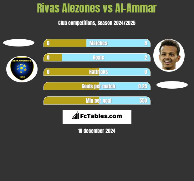 Rivas Alezones vs Al-Ammar h2h player stats