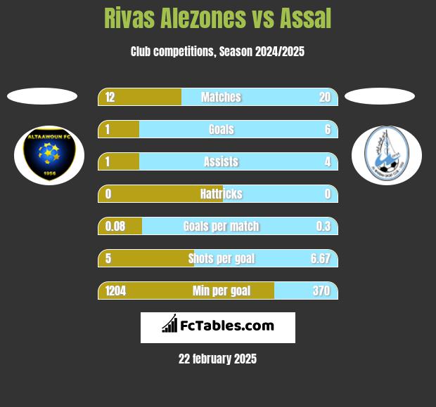 Rivas Alezones vs Assal h2h player stats