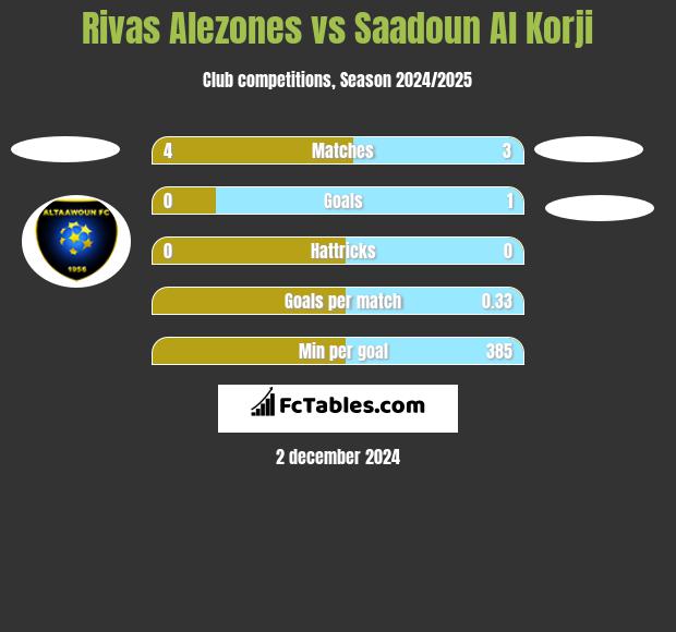 Rivas Alezones vs Saadoun Al Korji h2h player stats