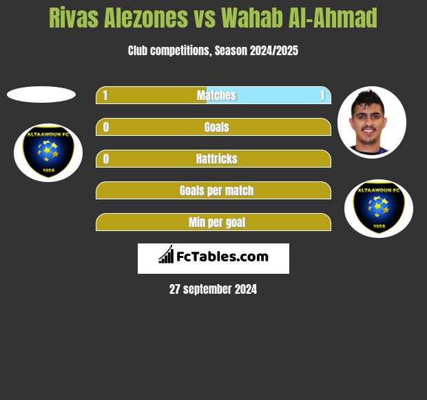 Rivas Alezones vs Wahab Al-Ahmad h2h player stats