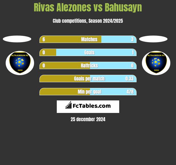 Rivas Alezones vs Bahusayn h2h player stats