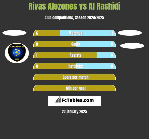 Rivas Alezones vs Al Rashidi h2h player stats