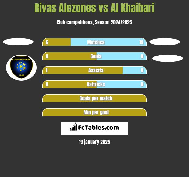 Rivas Alezones vs Al Khaibari h2h player stats