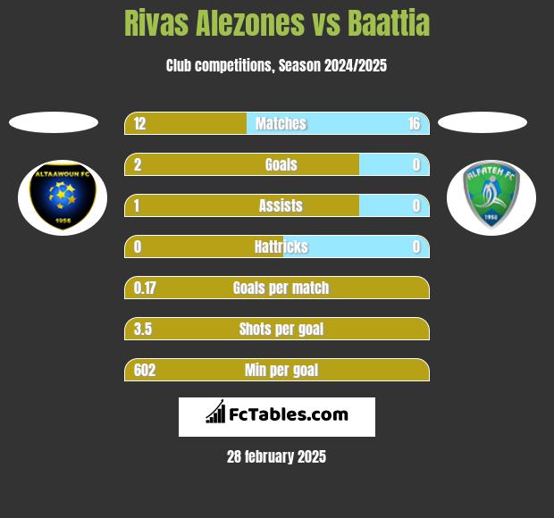 Rivas Alezones vs Baattia h2h player stats