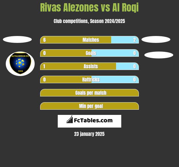 Rivas Alezones vs Al Roqi h2h player stats