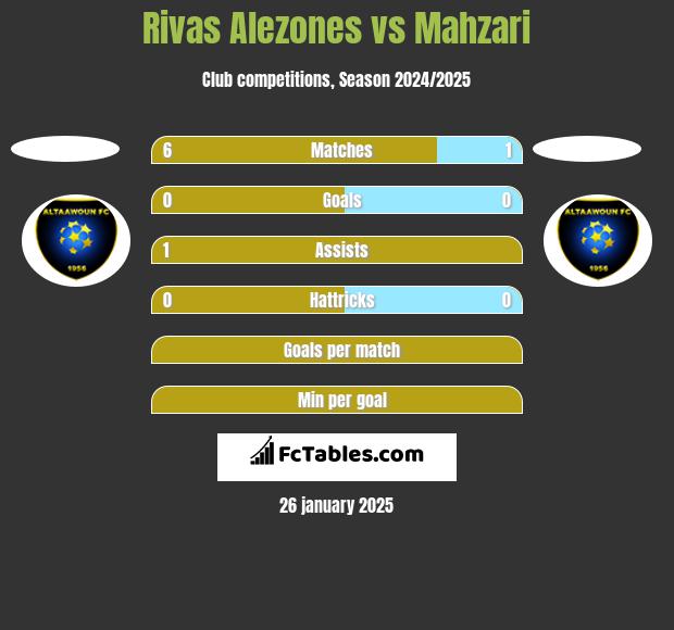 Rivas Alezones vs Mahzari h2h player stats