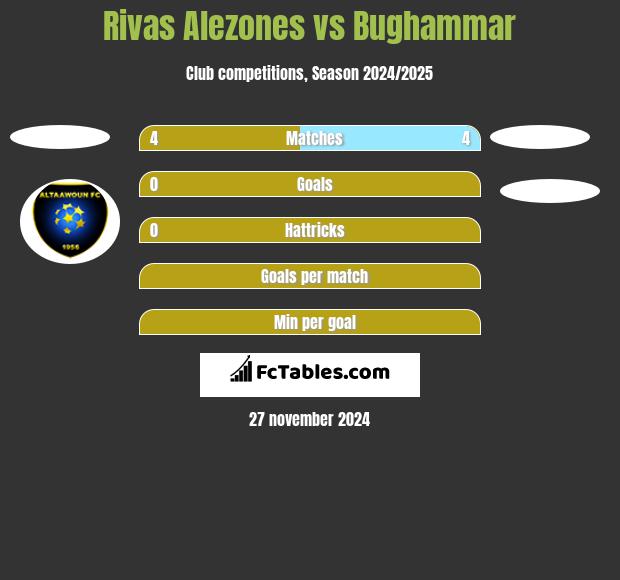 Rivas Alezones vs Bughammar h2h player stats