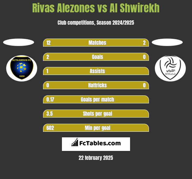 Rivas Alezones vs Al Shwirekh h2h player stats