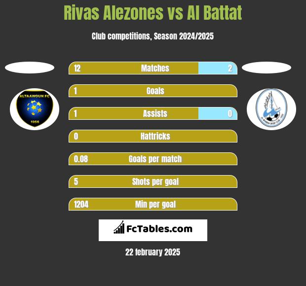 Rivas Alezones vs Al Battat h2h player stats