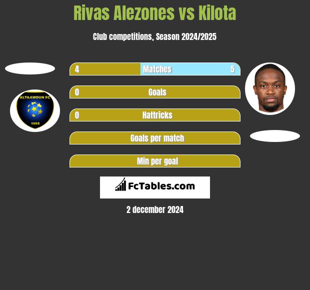 Rivas Alezones vs Kilota h2h player stats