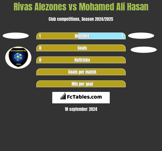 Rivas Alezones vs Mohamed Ali Hasan h2h player stats