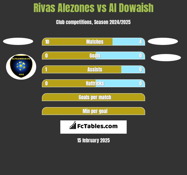 Rivas Alezones vs Al Dowaish h2h player stats