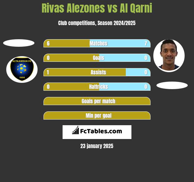 Rivas Alezones vs Al Qarni h2h player stats