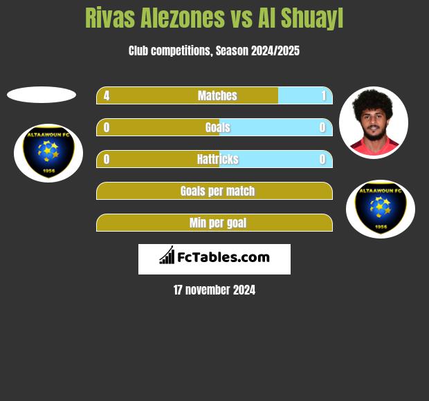 Rivas Alezones vs Al Shuayl h2h player stats