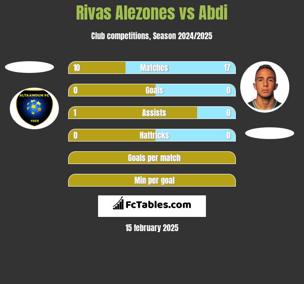 Rivas Alezones vs Abdi h2h player stats