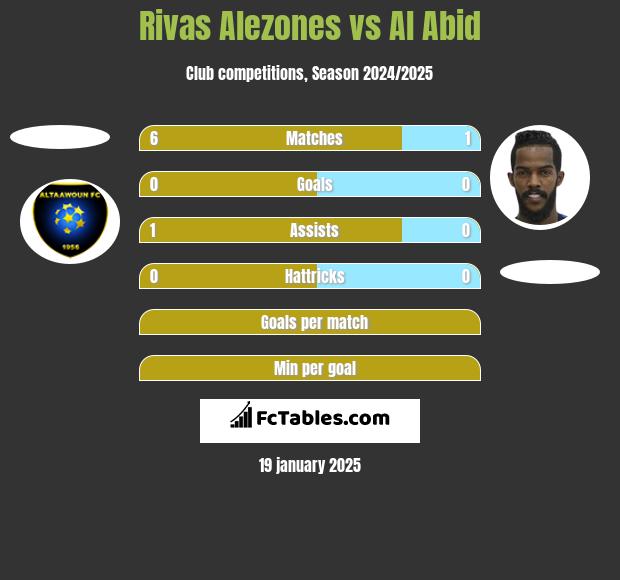 Rivas Alezones vs Al Abid h2h player stats