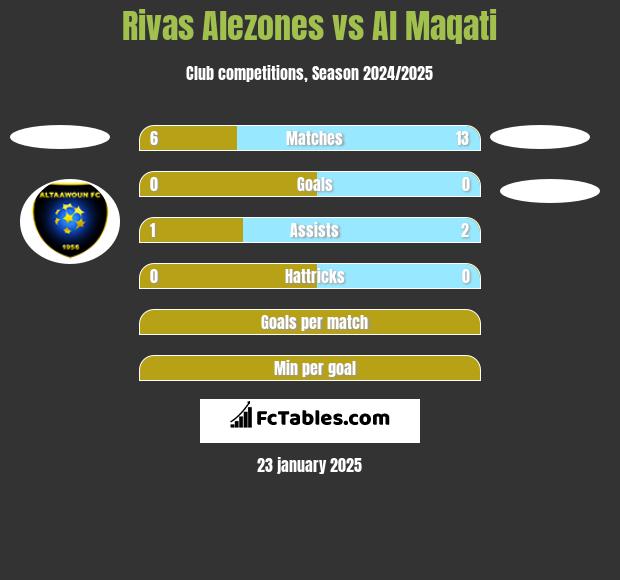 Rivas Alezones vs Al Maqati h2h player stats