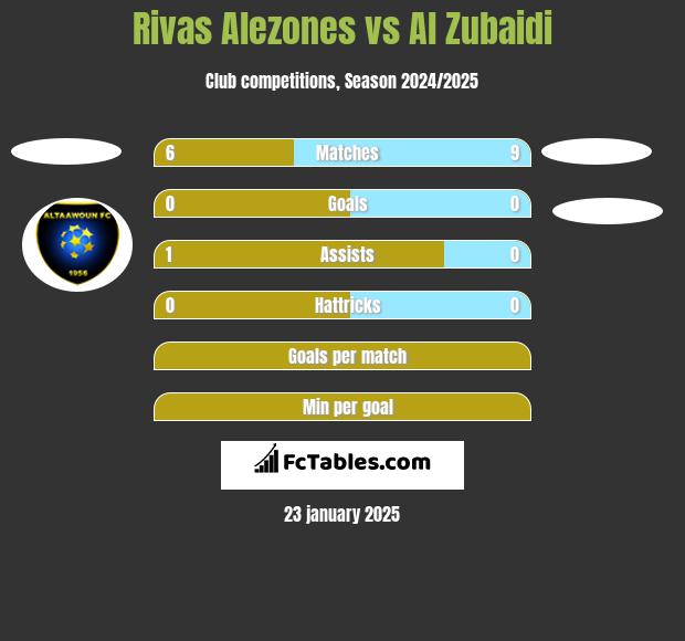 Rivas Alezones vs Al Zubaidi h2h player stats