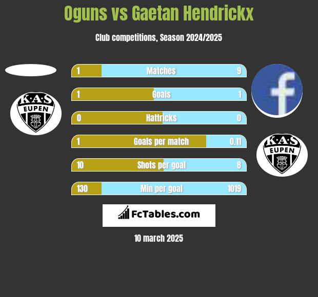 Oguns vs Gaetan Hendrickx h2h player stats