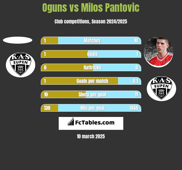 Oguns vs Milos Pantovic h2h player stats