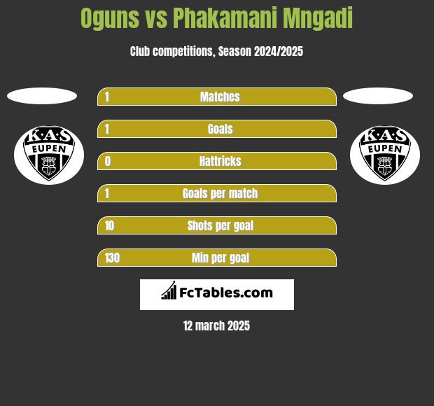 Oguns vs Phakamani Mngadi h2h player stats