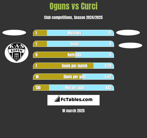 Oguns vs Curci h2h player stats