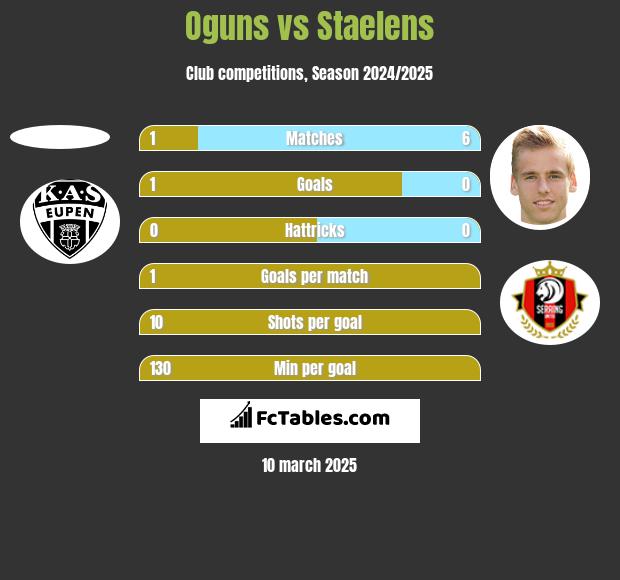 Oguns vs Staelens h2h player stats