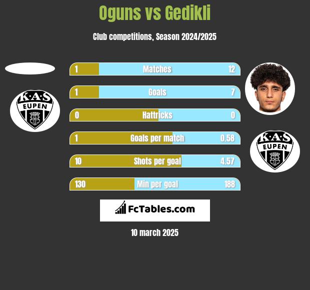 Oguns vs Gedikli h2h player stats