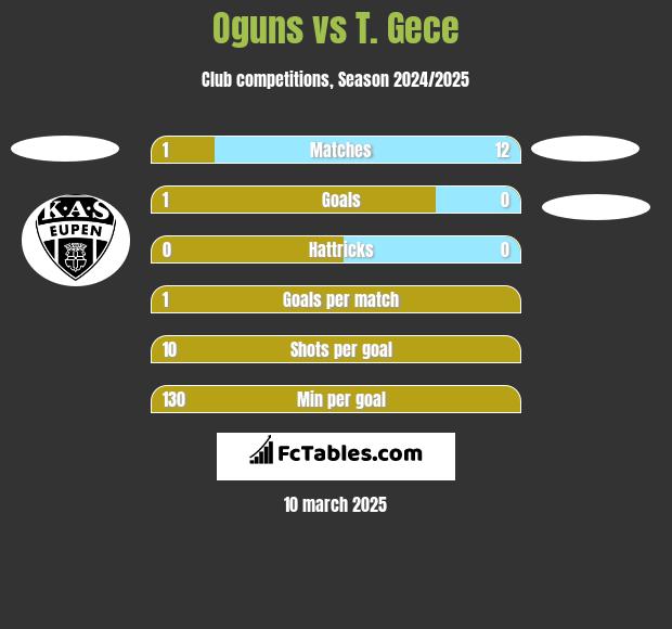 Oguns vs T. Gece h2h player stats