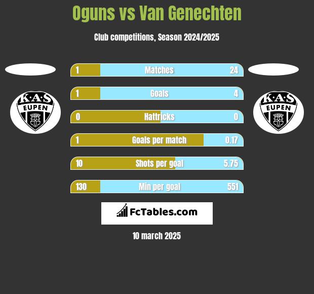 Oguns vs Van Genechten h2h player stats