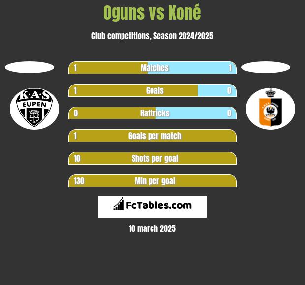 Oguns vs Koné h2h player stats