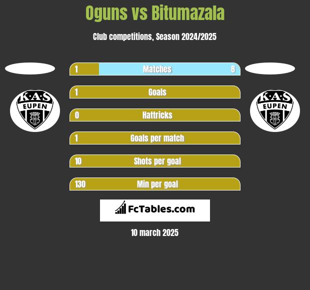 Oguns vs Bitumazala h2h player stats