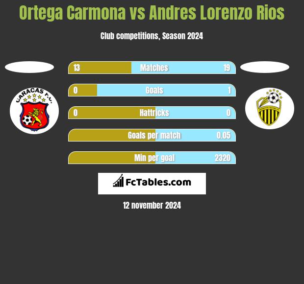 Ortega Carmona vs Andres Lorenzo Rios h2h player stats