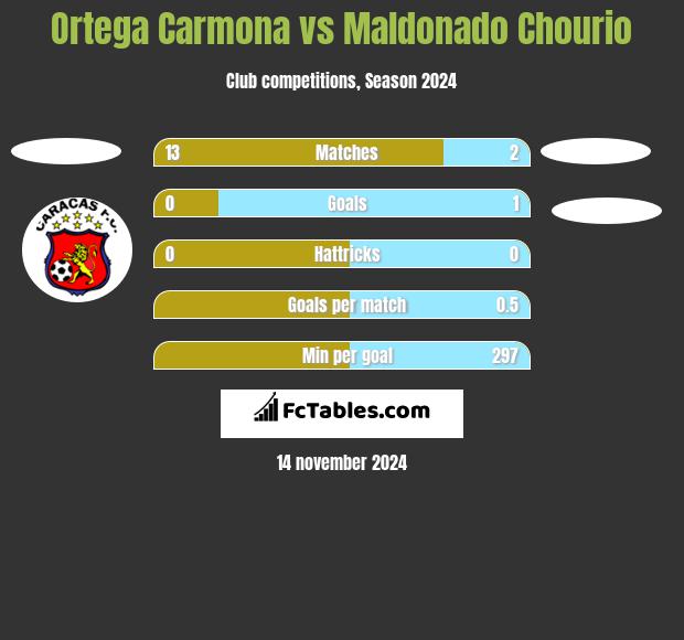 Ortega Carmona vs Maldonado Chourio h2h player stats