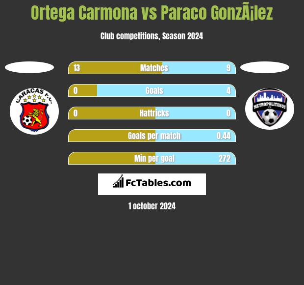 Ortega Carmona vs Paraco GonzÃ¡lez h2h player stats