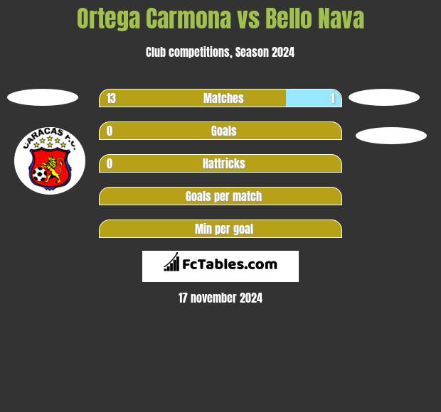 Ortega Carmona vs Bello Nava h2h player stats