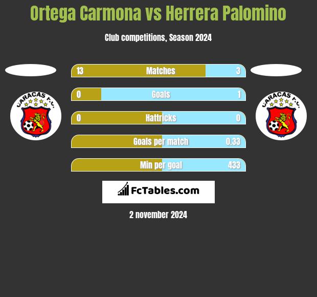 Ortega Carmona vs Herrera Palomino h2h player stats