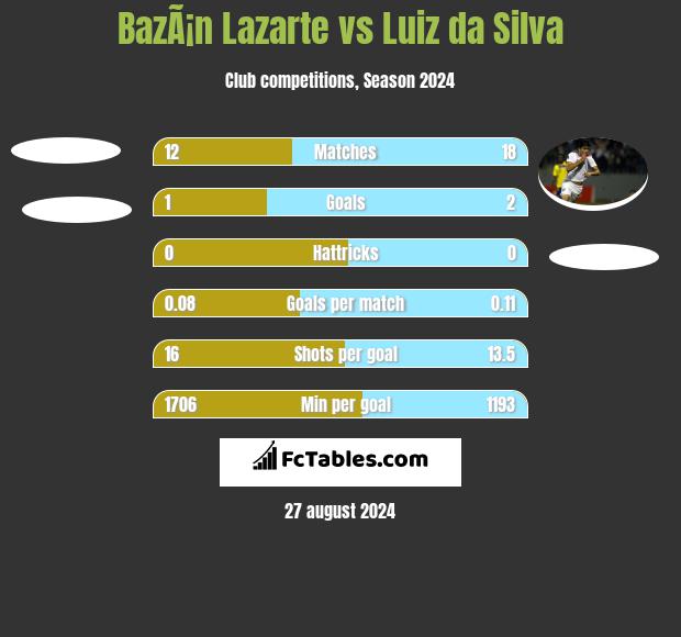 BazÃ¡n Lazarte vs Luiz da Silva h2h player stats