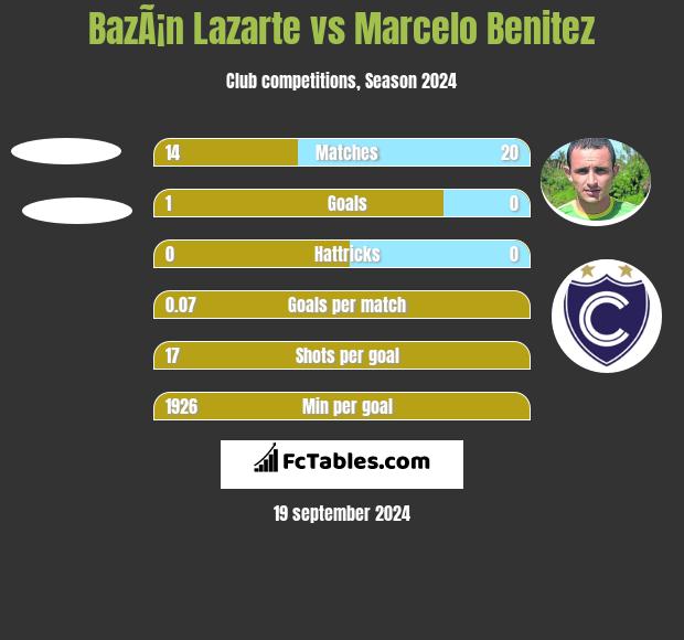 BazÃ¡n Lazarte vs Marcelo Benitez h2h player stats