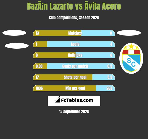 BazÃ¡n Lazarte vs Ãvila Acero h2h player stats