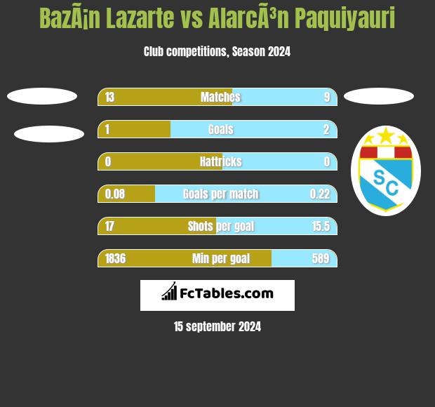 BazÃ¡n Lazarte vs AlarcÃ³n Paquiyauri h2h player stats