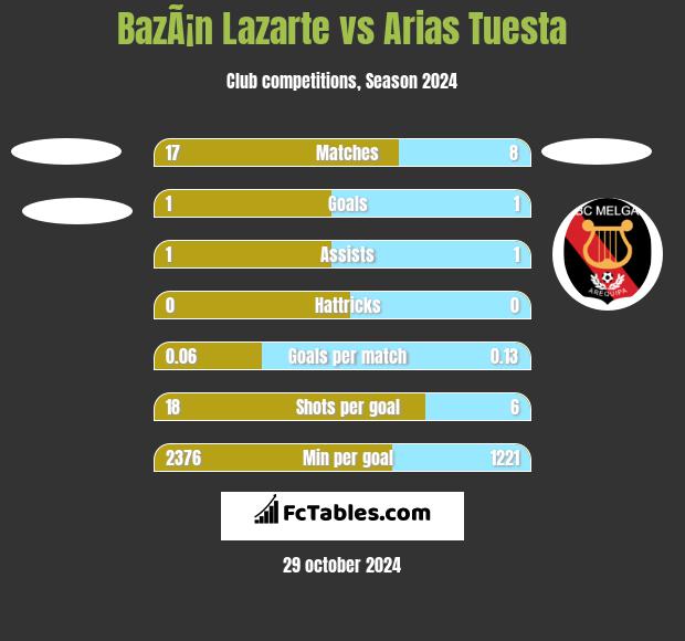 BazÃ¡n Lazarte vs Arias Tuesta h2h player stats